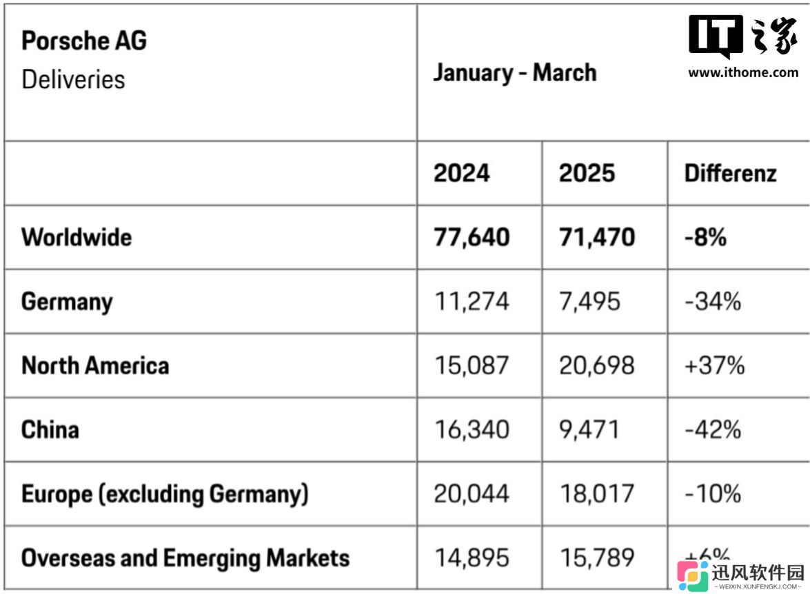 保时捷汽车 2025 年 Q1 中国交付量 9471 辆，同比下降 42%