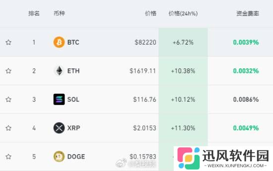 加密货币24小时近13万人爆仓！做空者损失惨重