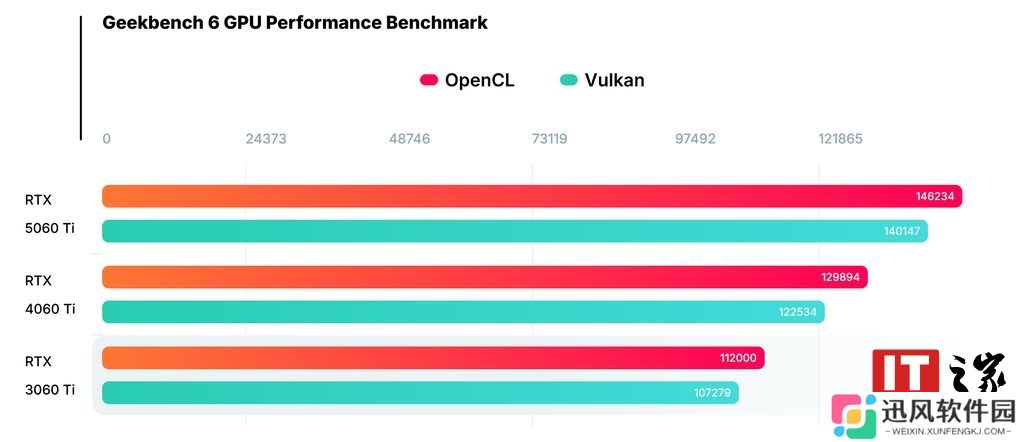 英伟达 RTX 5060 Ti 显卡性能首曝：比 4060 Ti 强 14%