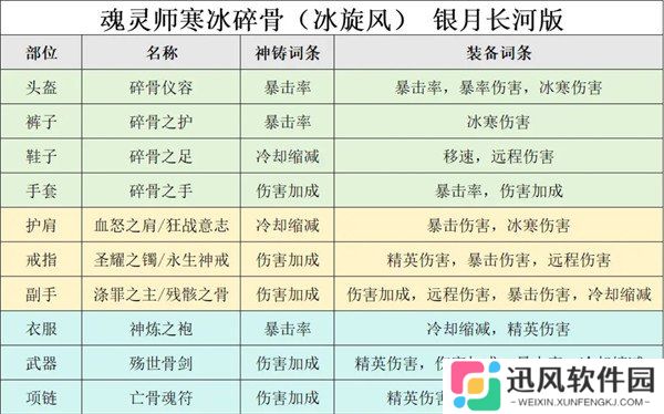 迷雾大陆冰旋风通关150关怎么配装 冰旋风通关150关配装攻略