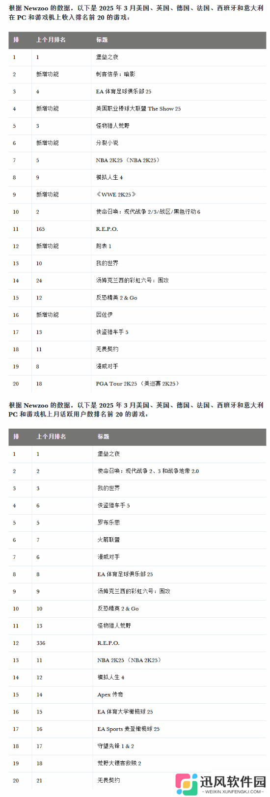 卖爆!育碧《刺客信条：影》三月全平台销量领先