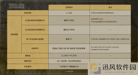 卡普空警告《怪物猎人荒野》作弊玩家：篡改数据会有严厉处罚 最高封号永远不解封