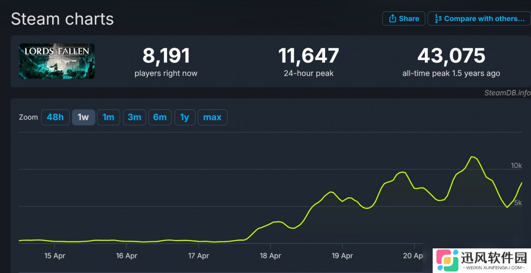《堕落之主》大更新后 Steam在线数据超之前20倍