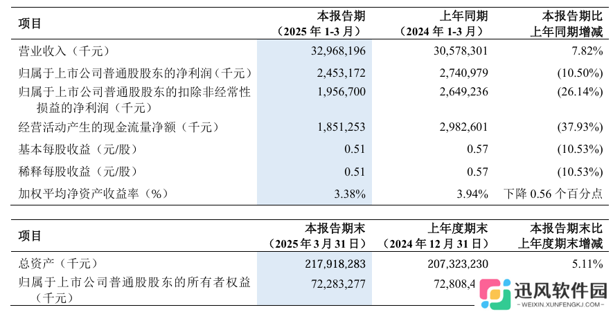 中兴通讯 2025 年一季度净利润 24.53 亿元，同比下降 10.50%
