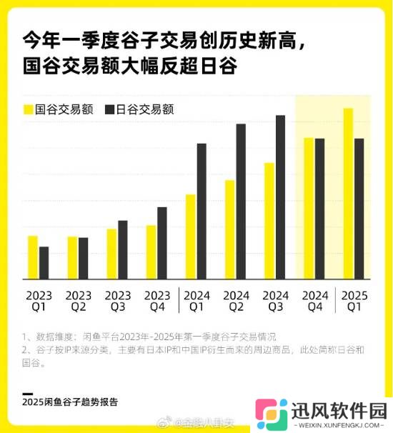 谷子消费年交易额同比增长105% 哪吒IP销量激增2346.2%