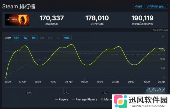 《光与影》撞车《老滚4RE》！外媒：赛道不同 能双赢