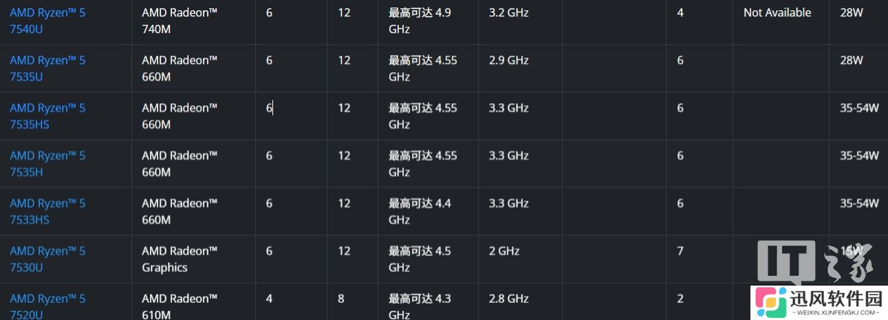 AMD 官网新增 R5 7533HS 处理器：Zen 3+ 架构，6 核 12 线程 4.4GHz