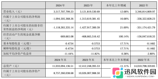 四维图新 2024 年营收 35.18 亿元同比增长 12.68%，净亏损 10.95 亿元