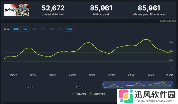 《光与影:33号远征队》Steam热度超越去年TGA最佳RPG