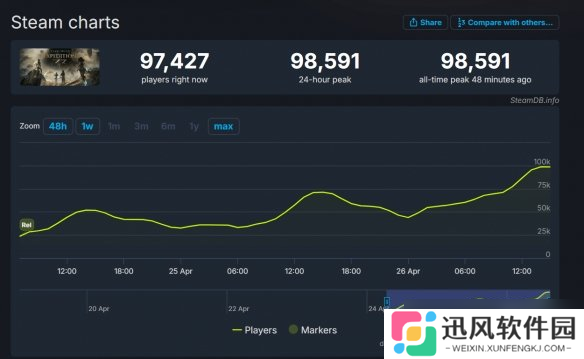 《光与影:33号远征队》Steam热度超越去年TGA最佳RPG
