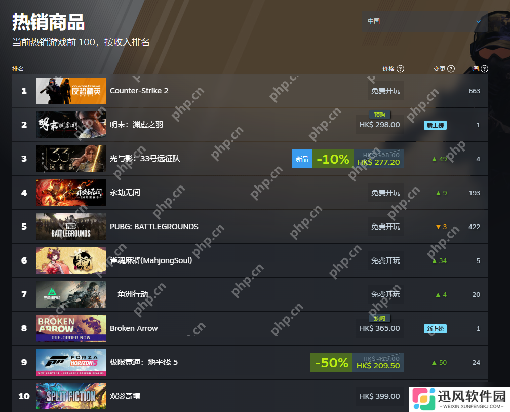 《明末：渊虚之羽》登顶Steam国区热销榜！超越《光与影：33号远征队》！