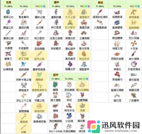 梦的第七章装备怎么获得 装备获取方法