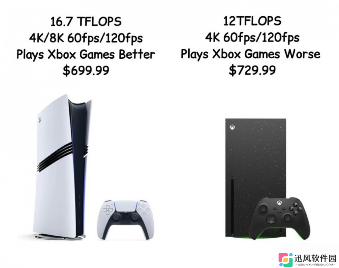 Xbox涨价后 Xbox Series X性价比不及PS5 Pro、Game Pass可能也会涨