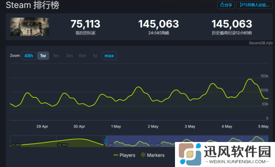 《33号远征队》发售十天再创纪录：同时在线破14万