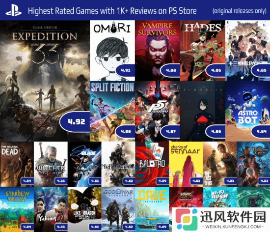 《33远征队》是PS评分最高原创新作！评分高达4.91