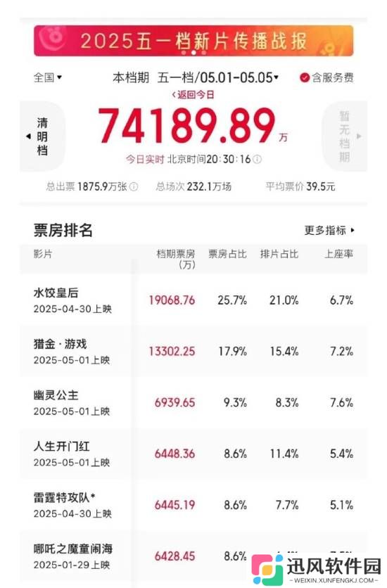 2025年五一档没有票房奇迹 电影应该放弃轻松10亿的票房幻想