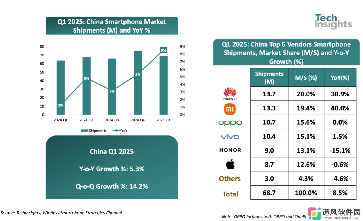 TechInsights：2025 年 Q1 中国智能手机市场出货量同比增长 9%，华为、小米、OPPO 前三