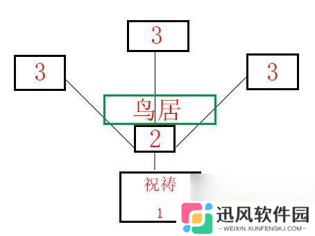 原神稻妻结界怎么解除 祭神奏上 《原神》祭神奏上结界怎么做攻略