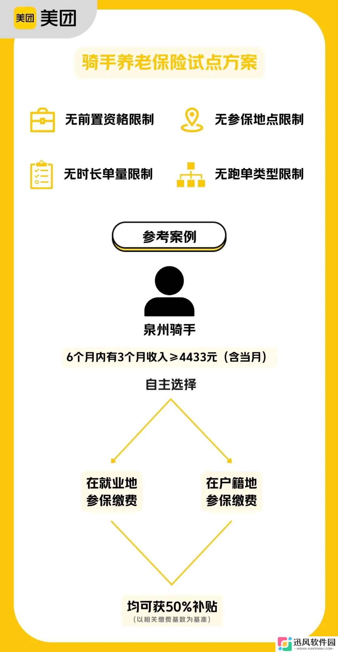 美团骑手养老保险试点结果公布，首批补贴已到账