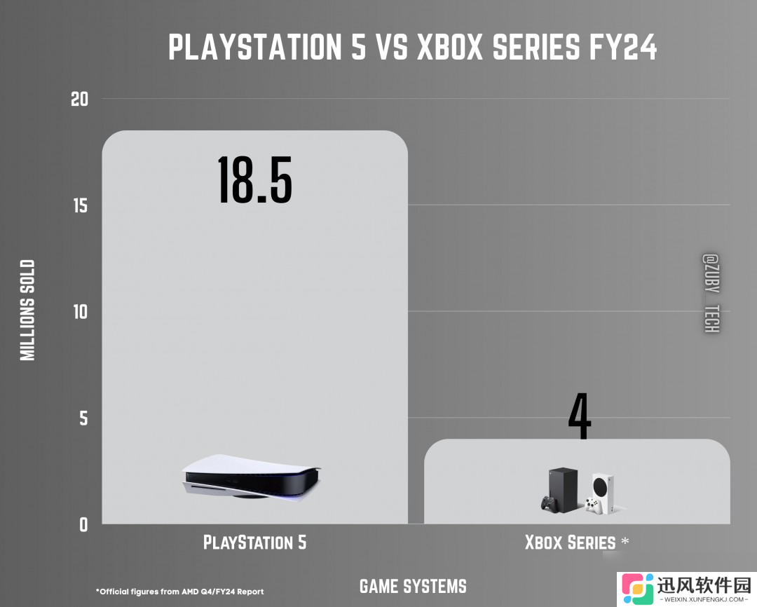 PS5过去一年销量是Xbox五倍 索尼确认正在更多国家生产主机