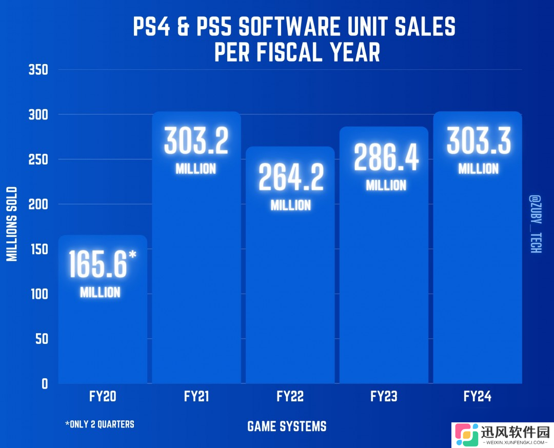 PS5过去一年销量是Xbox五倍 索尼确认正在更多国家生产主机