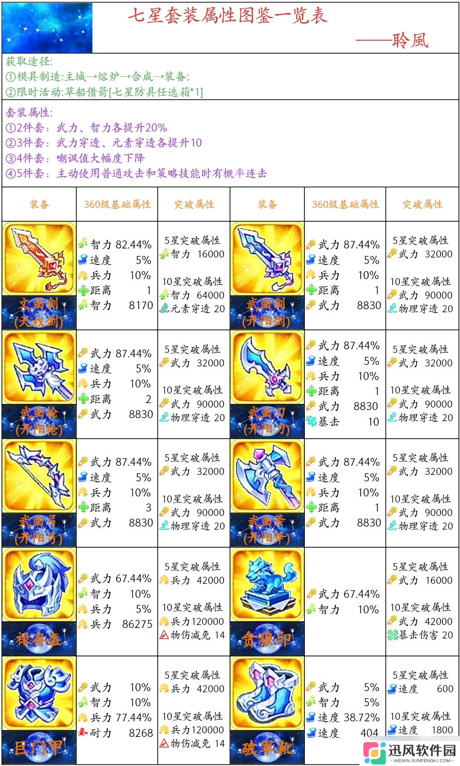 三国演义 吞噬无界装备解析——七星套