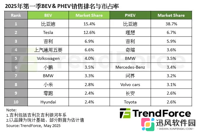 TrendForce：2025 年第一季度全球新能源车销量突破 400 万辆，年增 39%