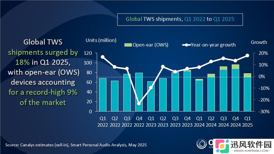 Canalys 报告 2025Q1 全球 TWS 耳机出货量：苹果同比增 12%、小米增 63%、三星增 8%、华为增 40%