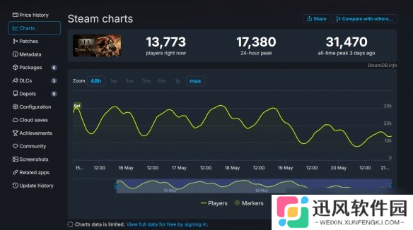 比前作快7倍！《毁灭战士：黑暗时代》玩家数突破300万