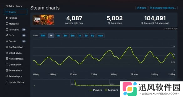 比前作快7倍！《毁灭战士：黑暗时代》玩家数突破300万