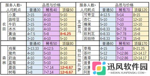 非日常邂逅故事食材怎么兑换 各种食材所需足迹点一览