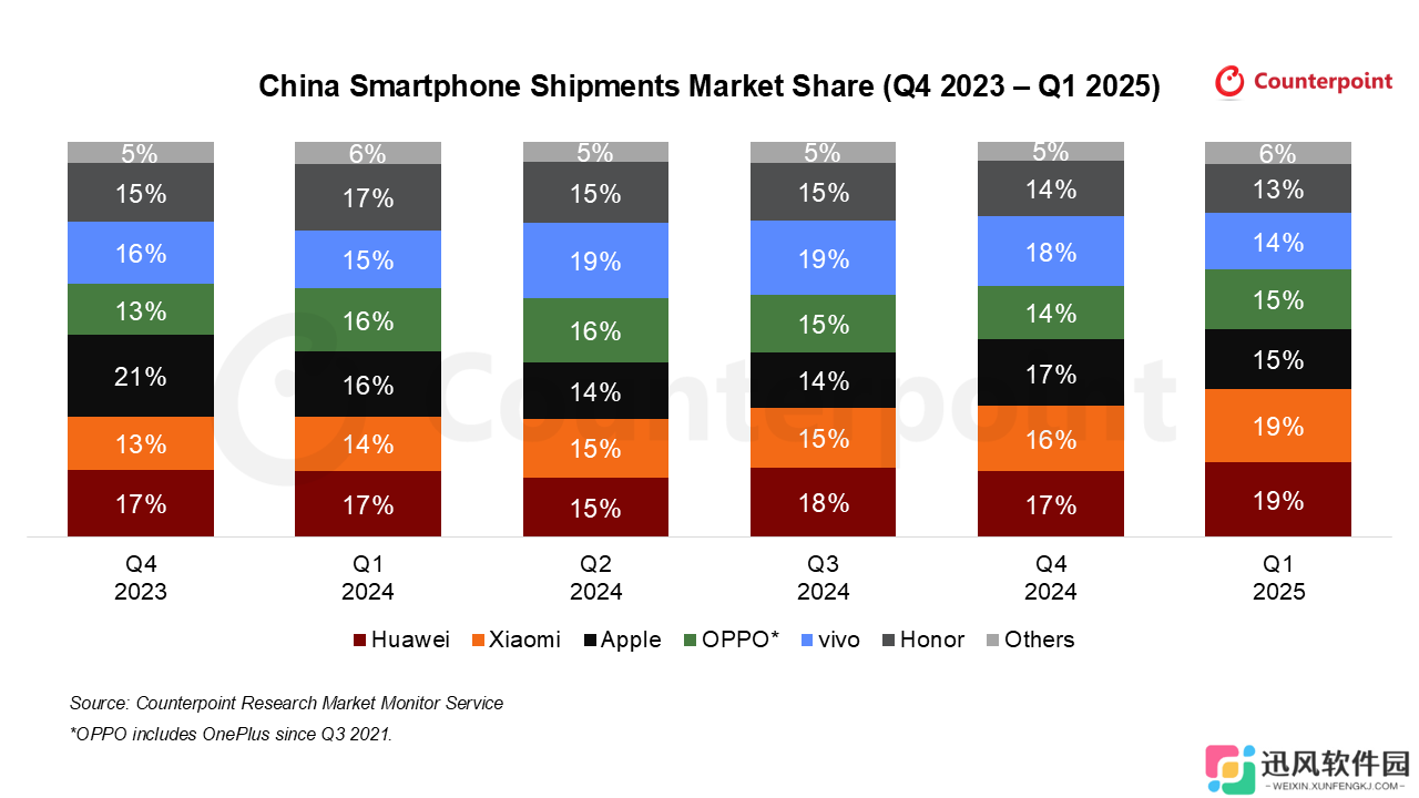CounterPoint 报告 2025Q1 中国手机出货量：华为同比增 18%、小米增 40%，苹果降 3%
