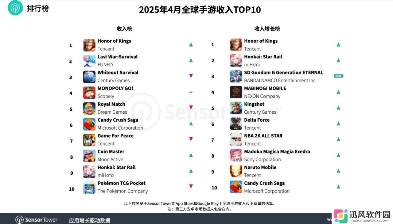 Sensor Tower 报告 4 月全球手游收入：《王者荣耀》强势上升四位，重回榜首