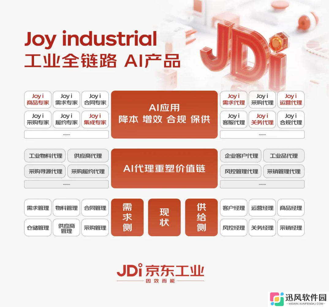 京东发布行业首个以供应链为核心的工业大模型 Joy industrial