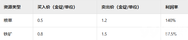 九州三国志资源如何采集 资源采集玩法介绍