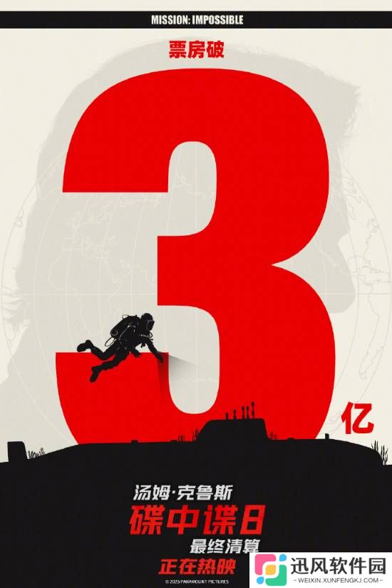 《碟中谍8》内地票房破3亿人民币 全球票房3.9亿美元