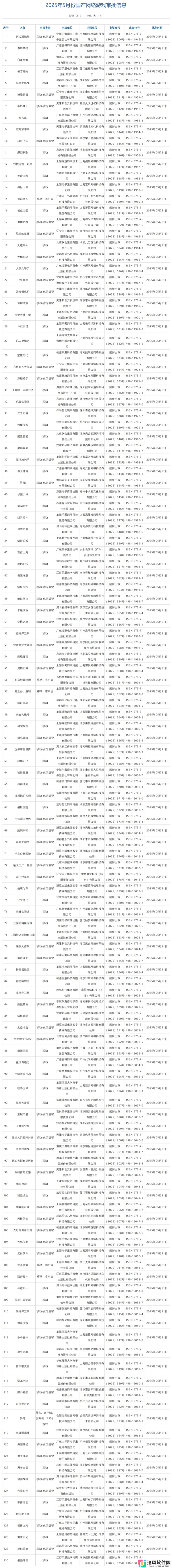 2025 年 5 月版号下发：共 130 款国产、14 款进口游戏获批，盛趣《龙之谷：重制》、完美世界《异环》等过审