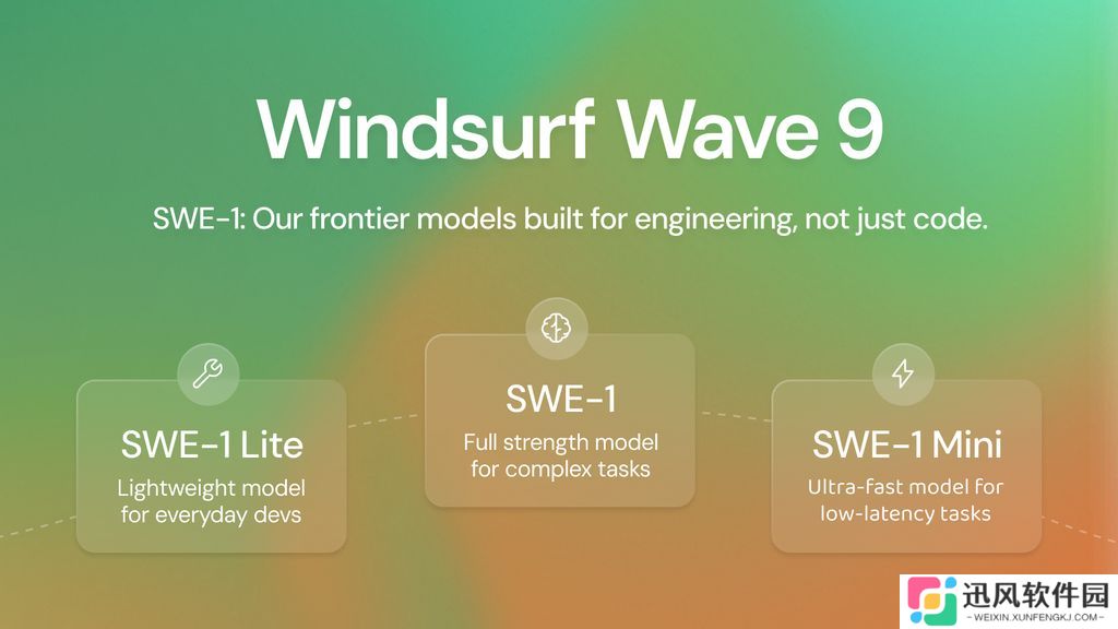 Windsurf 首款 AI 软件工程模型：SWE-1 系列登场，编程能力比肩 GPT-4.1、Gemini 2.5 Pro