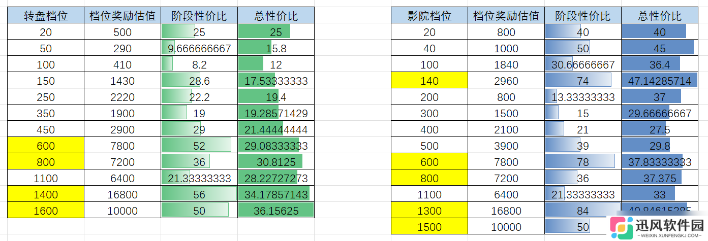 明日边境超维空间新旧收益对比+转盘、影院周活动奖励对比更新