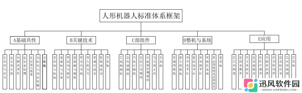 《人形机器人标准体系框架》发布：避免企业“重复造轮子”，明确产业技术缺口