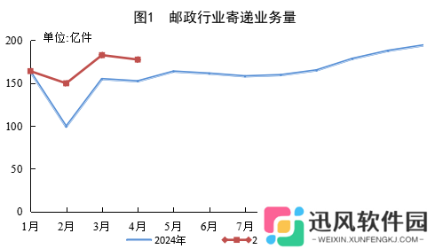 国家邮政局：1 至 4 月我国快递业务量 614.5 亿件，同比增长 20.9%
