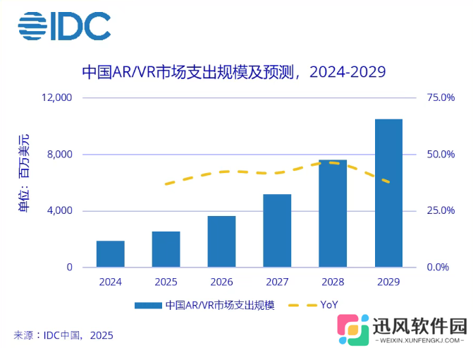 IDC：中国 AR / VR 市场将以 41.1% 复合年均增长率高速增长