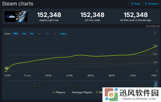 还在发力！剑星PC版Steam在线人数已突破15万