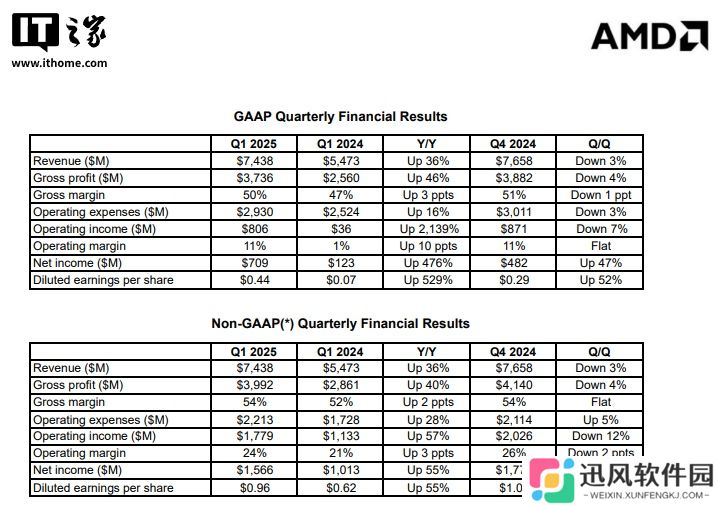 AMD 2025 年第一季度营业利润同比增长 2139%：数据中心业务营收增长 57%，客户端处理器增长 68%
