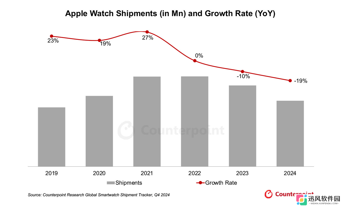 连续 2 年下滑：CounterPoint 称 2024 年苹果 Apple Watch 出货量同比下降 19%