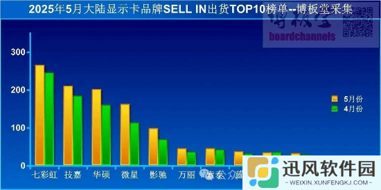 到底谁在买？5月中国大陆出货量暴增：七彩虹夺冠