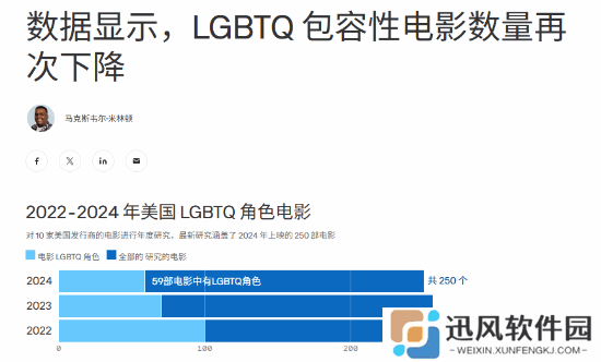 美国含LGBTQ角色的电影连续两年锐减！多元化退潮