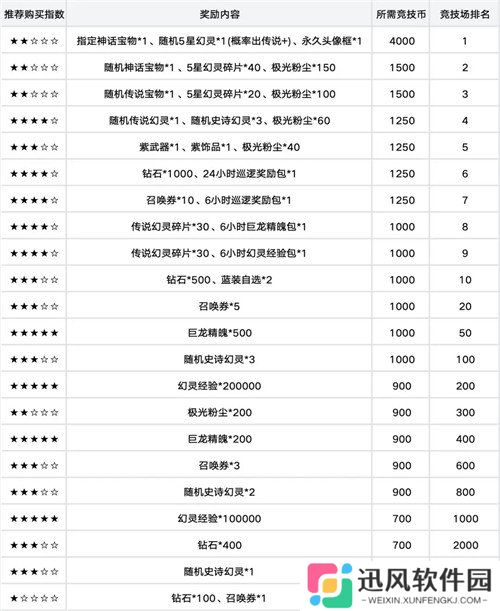 龙魂旅人竞技场荣誉奖励怎么兑换 竞技场荣誉奖励兑换攻略
