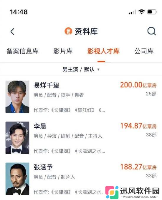 易烊千玺电影票房破200亿 成为中国影史首位票房破200亿元的“00后”演员