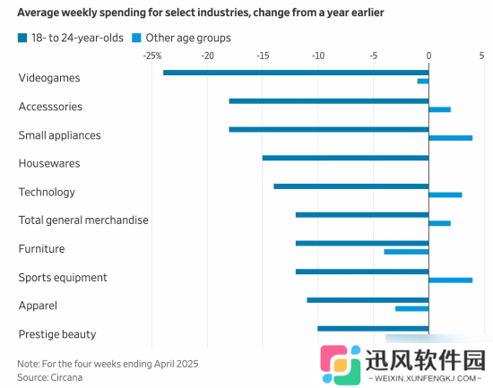 美国年轻玩家游戏支出大幅下降 18至24岁下滑近25%